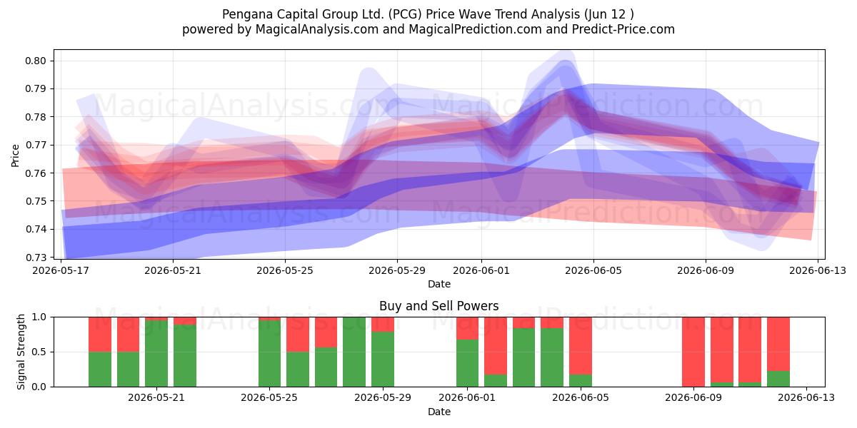  Pengana Capital Group Ltd. (PCG) Support and Resistance area (11 Jun) 