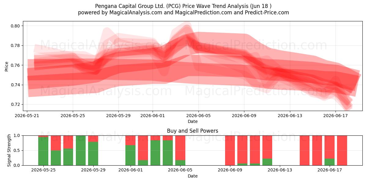  Pengana Capital Group Ltd. (PCG) Support and Resistance area (17 Jun) 