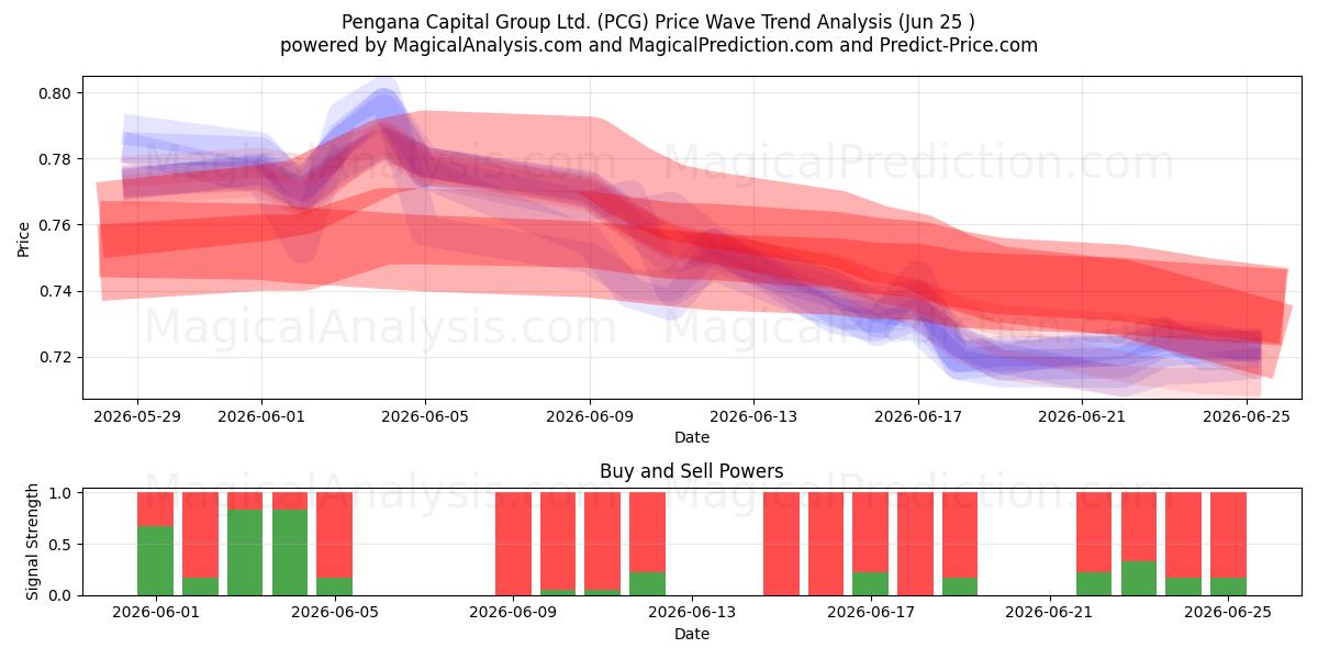 Pengana Capital Group Ltd. (PCG) Support and Resistance area (22 Jun) 