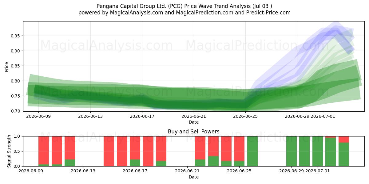  Pengana Capital Group Ltd. (PCG) Support and Resistance area (02 Jul) 