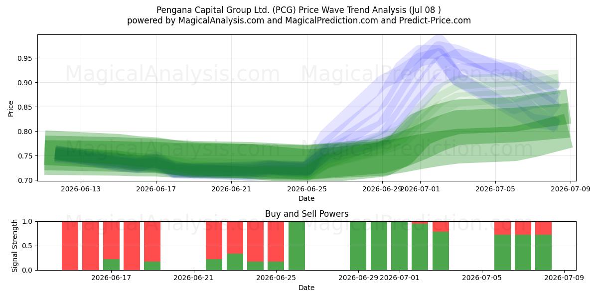  Pengana Capital Group Ltd. (PCG) Support and Resistance area (07 Jul) 
