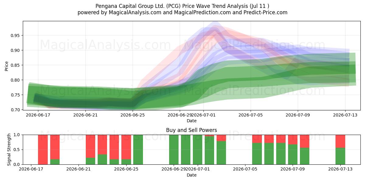  Pengana Capital Group Ltd. (PCG) Support and Resistance area (10 Jul) 