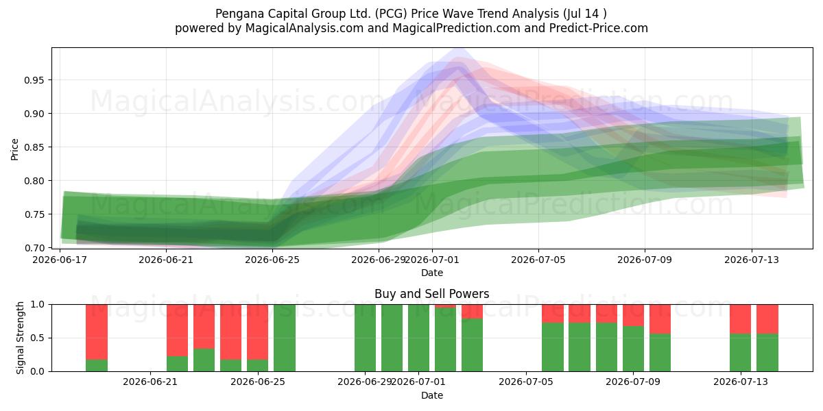  Pengana Capital Group Ltd. (PCG) Support and Resistance area (13 Jul) 