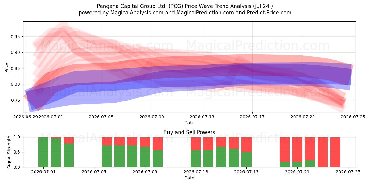  Pengana Capital Group Ltd. (PCG) Support and Resistance area (23 Jul) 