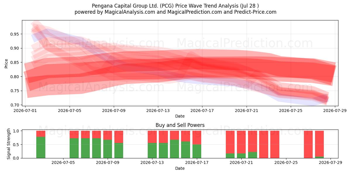  Pengana Capital Group Ltd. (PCG) Support and Resistance area (27 Jul) 