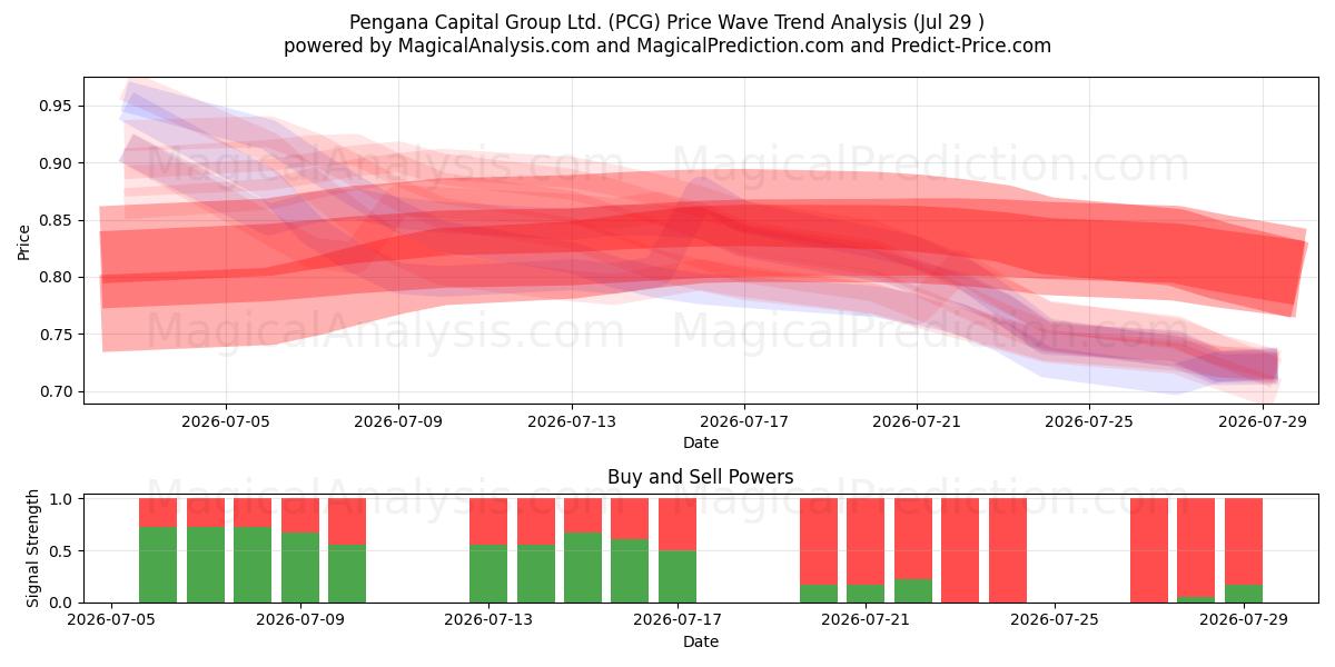  Pengana Capital Group Ltd. (PCG) Support and Resistance area (28 Jul) 