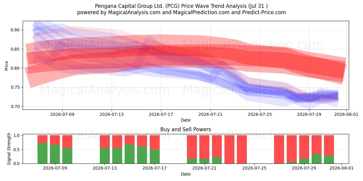  Pengana Capital Group Ltd. (PCG) Support and Resistance area (30 Jul) 