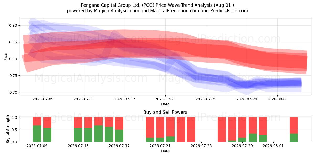  Pengana Capital Group Ltd. (PCG) Support and Resistance area (31 Jul) 