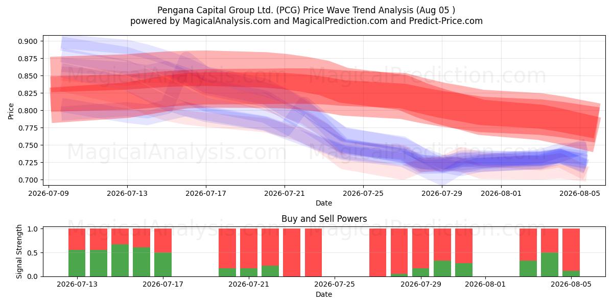  Pengana Capital Group Ltd. (PCG) Support and Resistance area (04 Aug) 