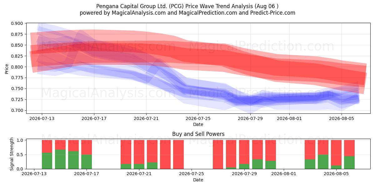  Pengana Capital Group Ltd. (PCG) Support and Resistance area (05 Aug) 