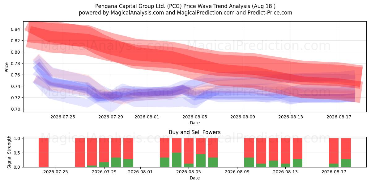  Pengana Capital Group Ltd. (PCG) Support and Resistance area (17 Aug) 