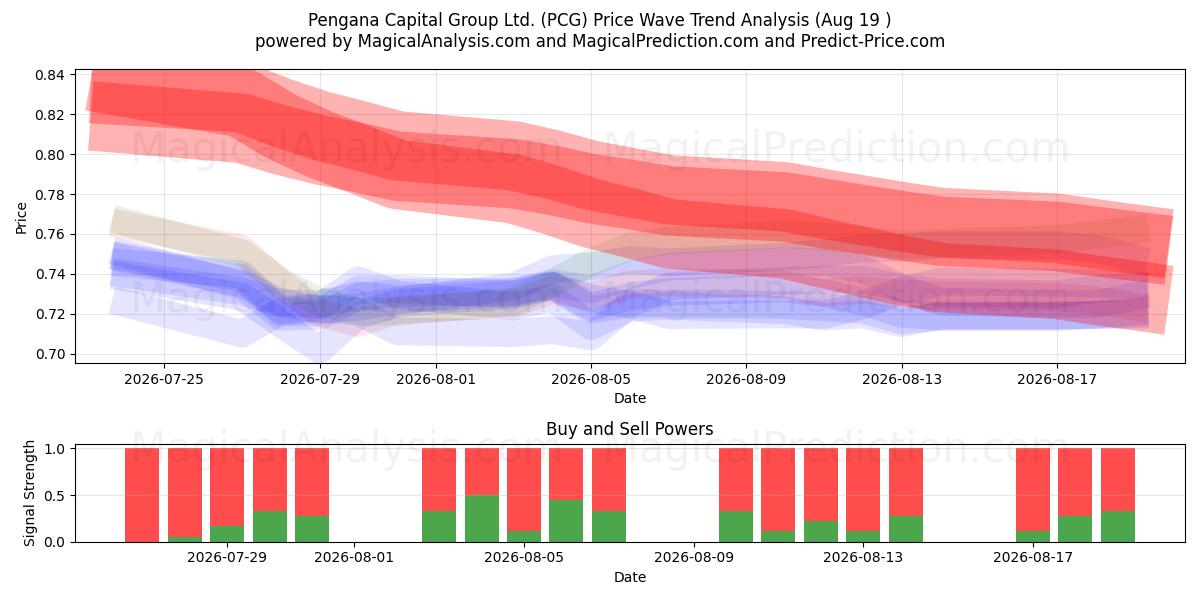 Pengana Capital Group Ltd. (PCG) Support and Resistance area (18 Aug) 