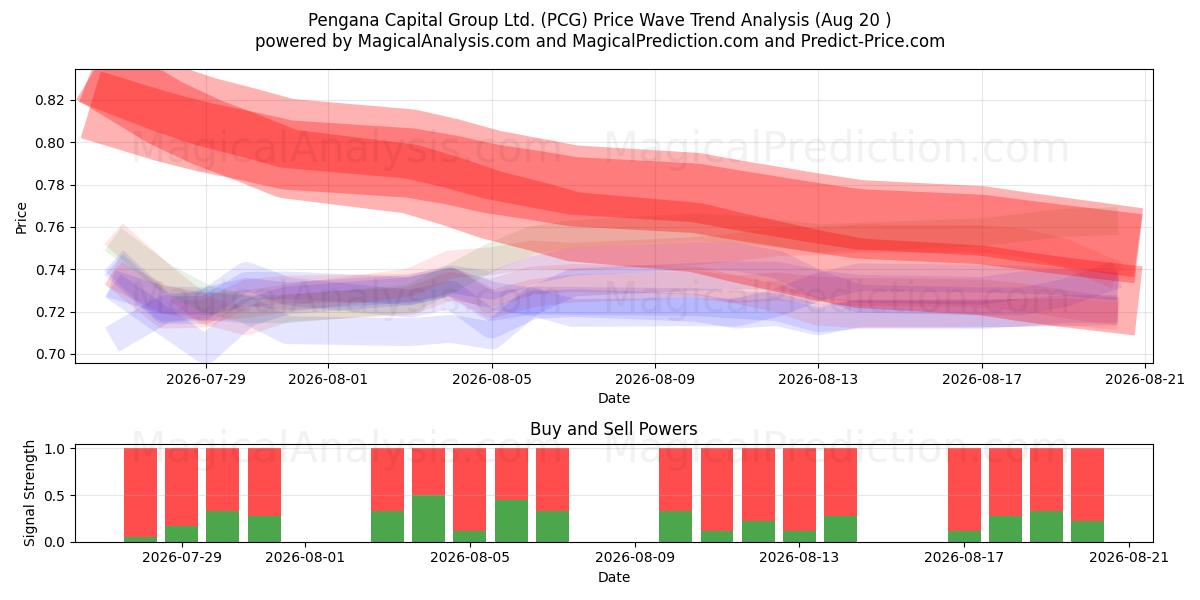  Pengana Capital Group Ltd. (PCG) Support and Resistance area (19 Aug) 