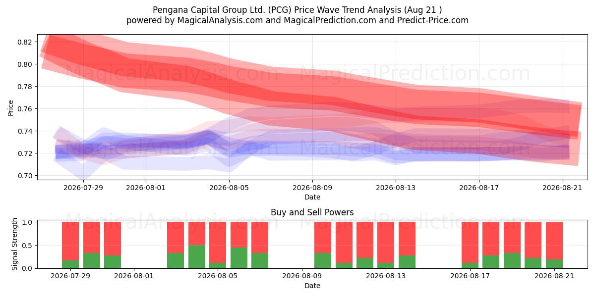  Pengana Capital Group Ltd. (PCG) Support and Resistance area (20 Aug) 