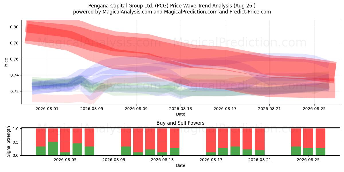  Pengana Capital Group Ltd. (PCG) Support and Resistance area (25 Aug) 