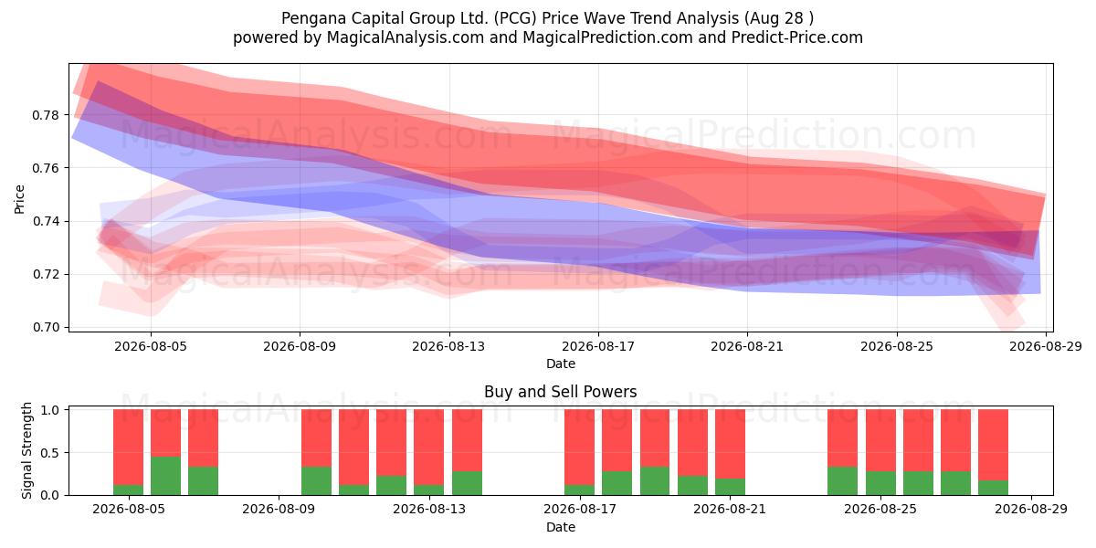  Pengana Capital Group Ltd. (PCG) Support and Resistance area (27 Aug) 