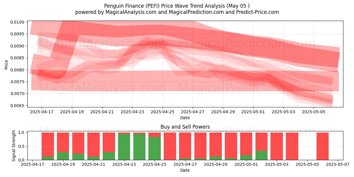 Finanzas pingüino (PEFI) Support and Resistance area (05 May) Finanzas pingüino (PEFI) Support and Resistance area (05 May)