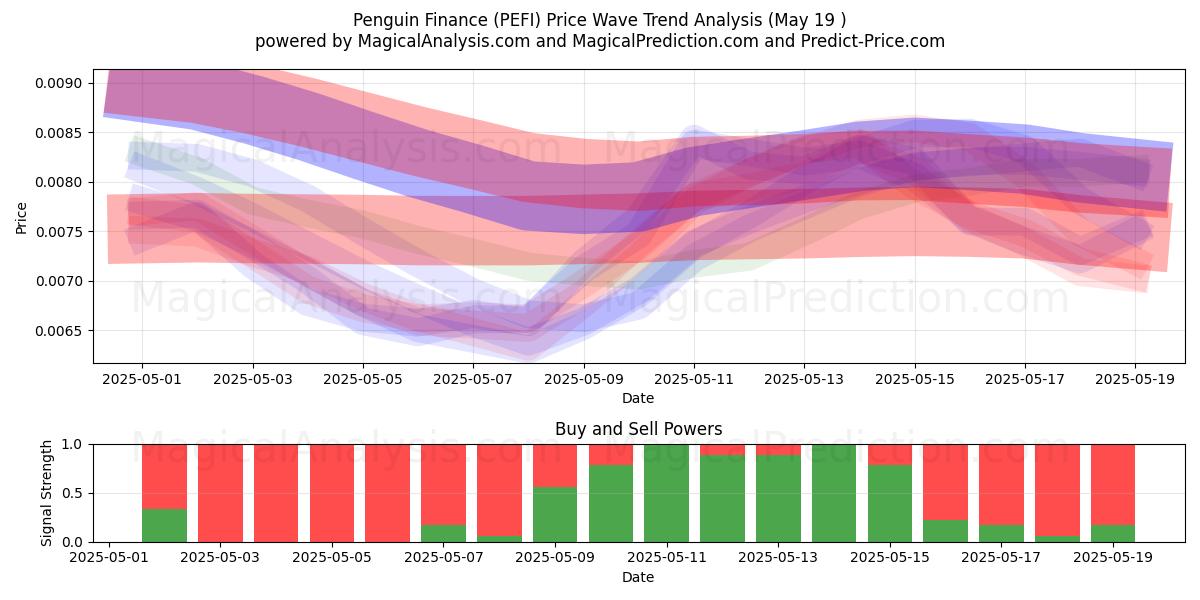  Finanza Pinguino (PEFI) Support and Resistance area (19 May) 