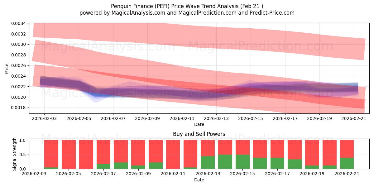  پنگوئن مالی (PEFI) Support and Resistance area (20 Feb) 