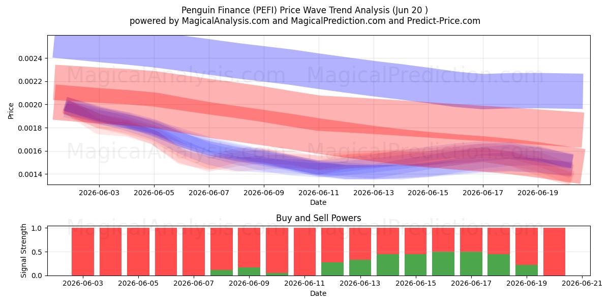  Pinguin-Finanzen (PEFI) Support and Resistance area (19 Jun) 