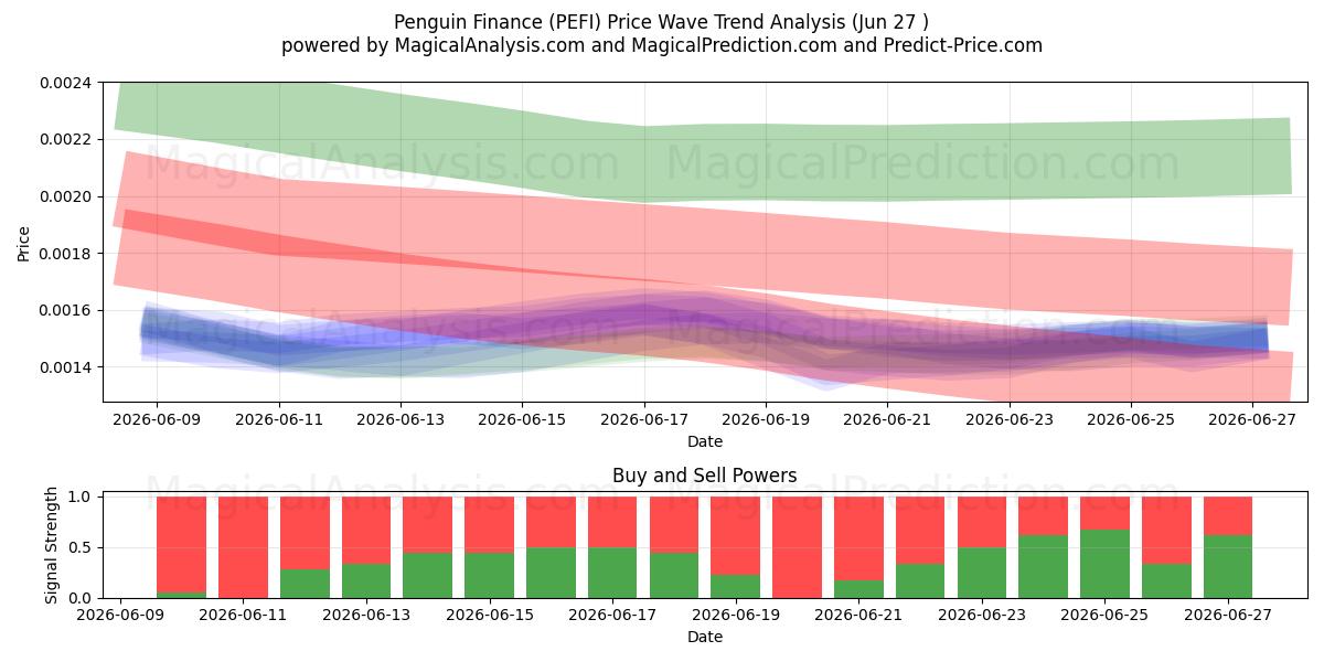  Penguin Finans (PEFI) Support and Resistance area (26 Jun) 