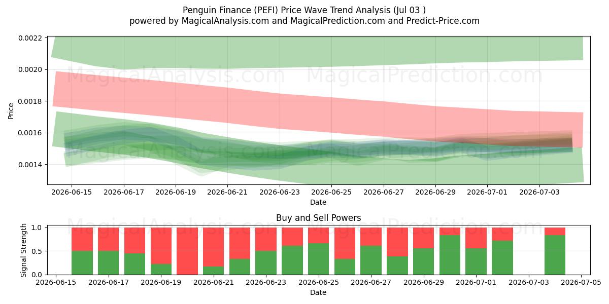  ペンギン・ファイナンス (PEFI) Support and Resistance area (02 Jul) 