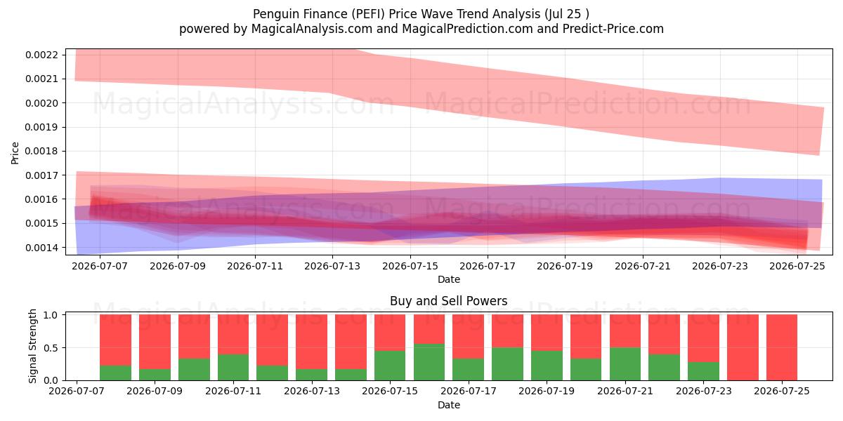  Financement des pingouins (PEFI) Support and Resistance area (24 Jul) 