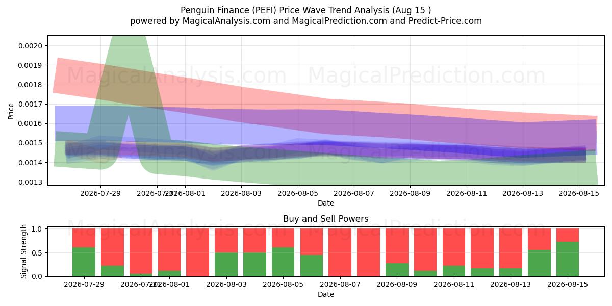  Pinguin-Finanzen (PEFI) Support and Resistance area (14 Aug) 