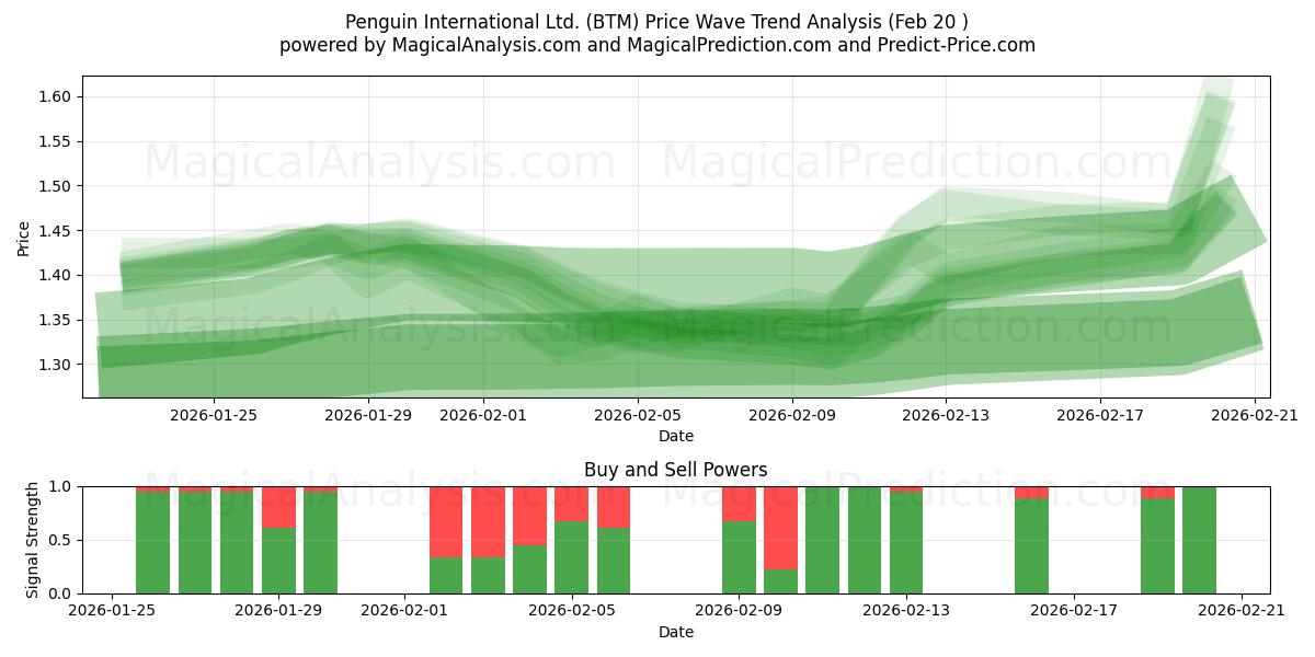  Penguin International Ltd. (BTM) Support and Resistance area (19 Feb) 