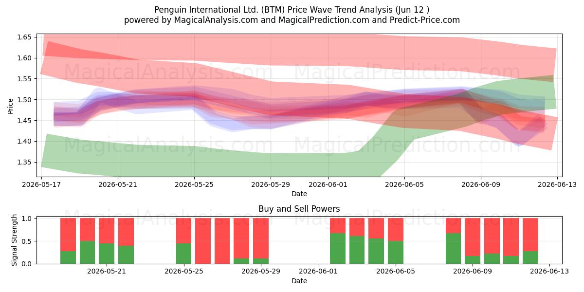  Penguin International Ltd. (BTM) Support and Resistance area (11 Jun) 