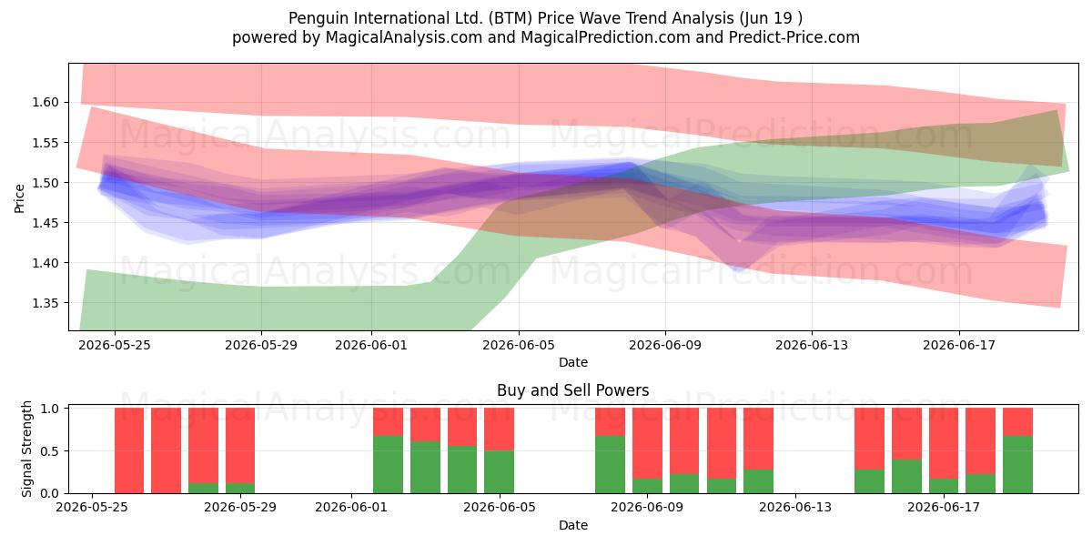  Penguin International Ltd. (BTM) Support and Resistance area (18 Jun) 