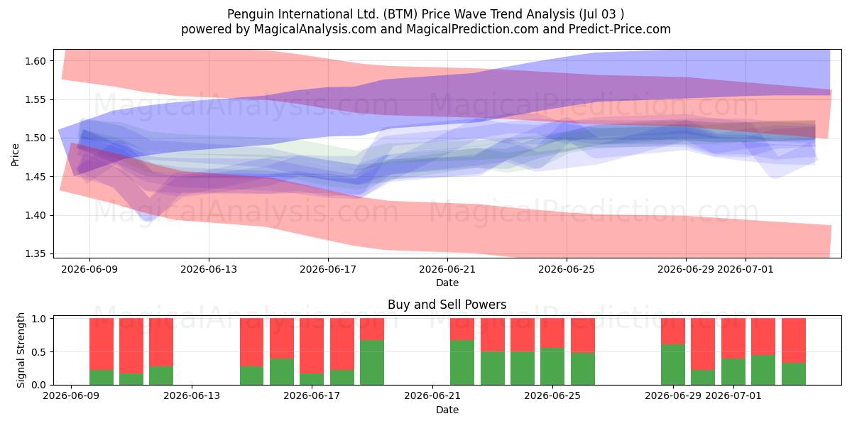 Penguin International Ltd. (BTM) Support and Resistance area (02 Jul) 