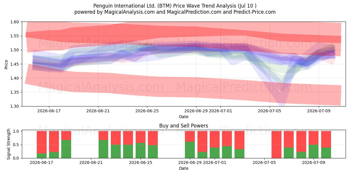  Penguin International Ltd. (BTM) Support and Resistance area (09 Jul) 