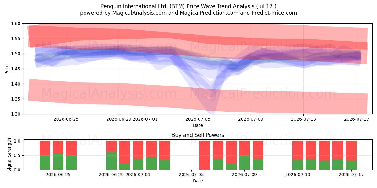  Penguin International Ltd. (BTM) Support and Resistance area (16 Jul) 