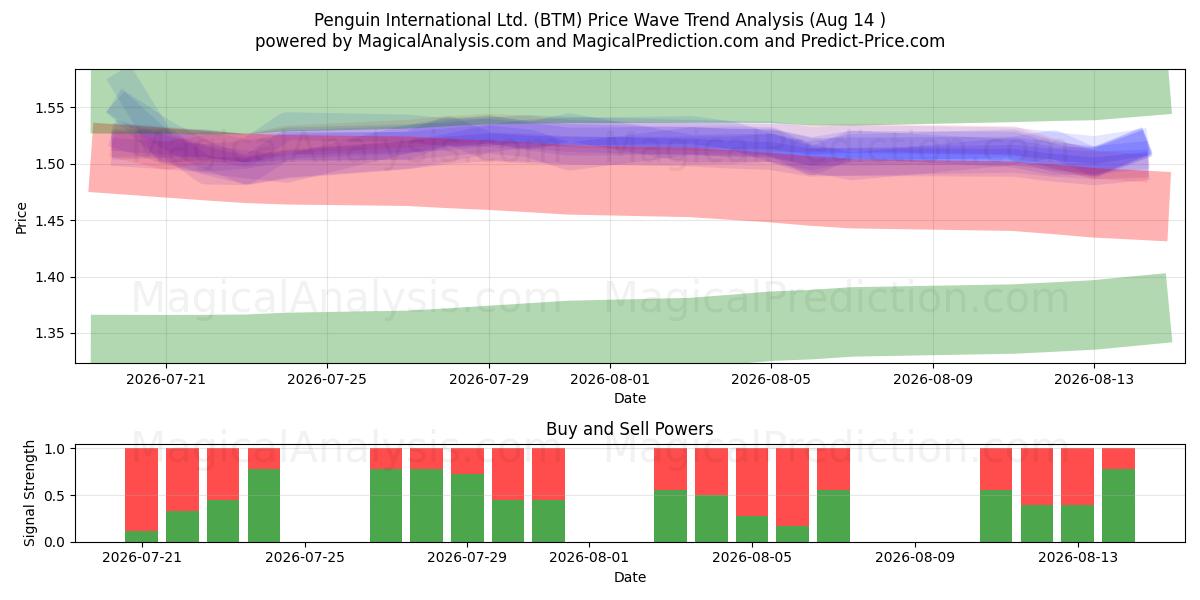  Penguin International Ltd. (BTM) Support and Resistance area (13 Aug) 