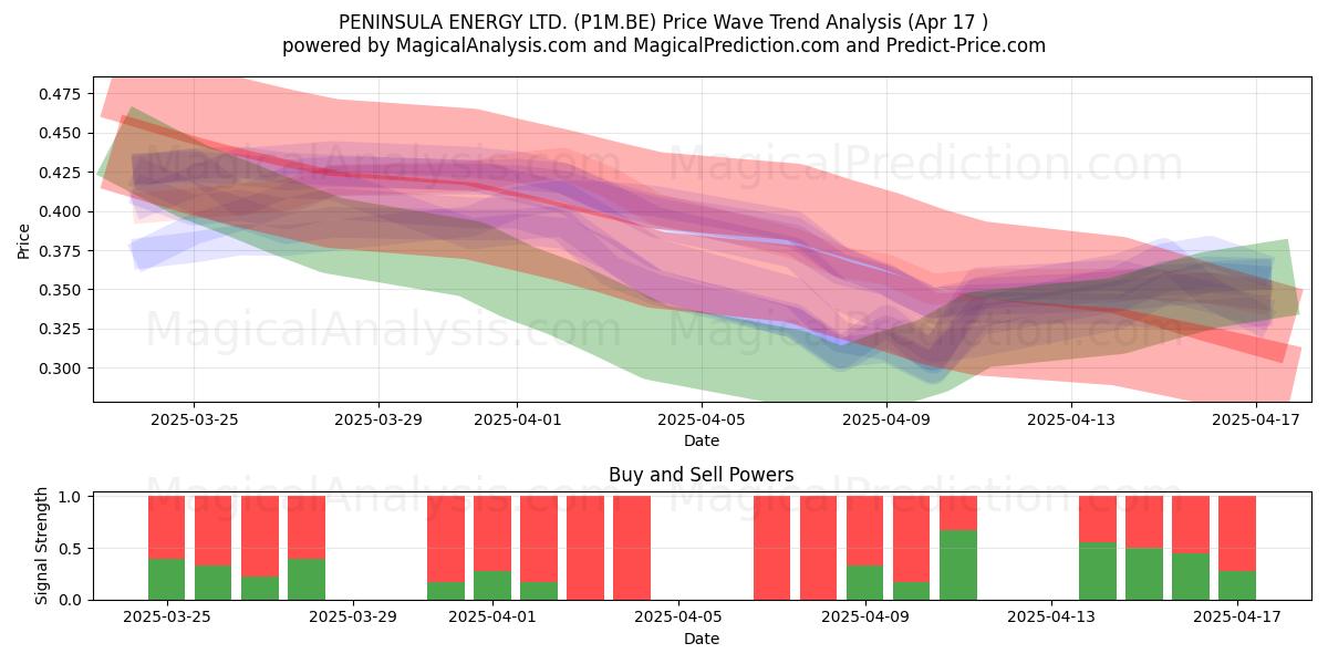  PENINSULA ENERGY LTD. (P1M.BE) Support and Resistance area (17 Apr) 