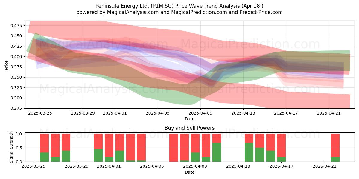  Peninsula Energy Ltd. (P1M.SG) Support and Resistance area (18 Apr) 