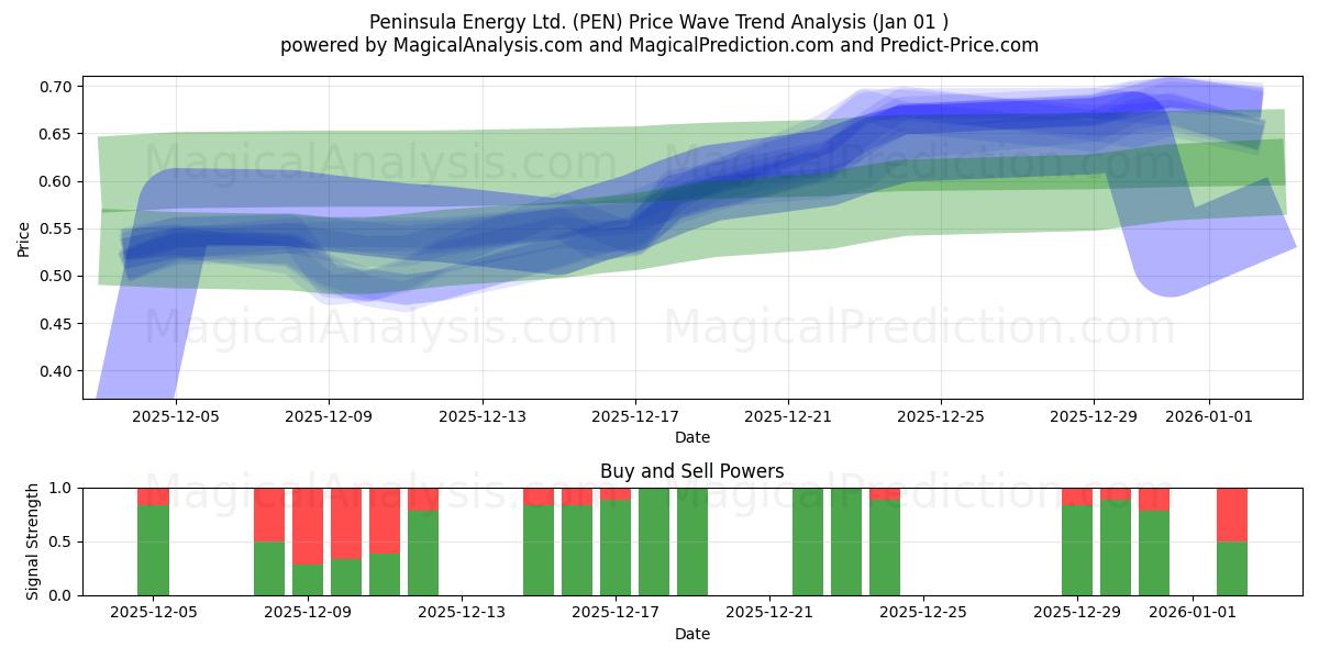  Peninsula Energy Ltd. (PEN) Support and Resistance area (31 Dec) 