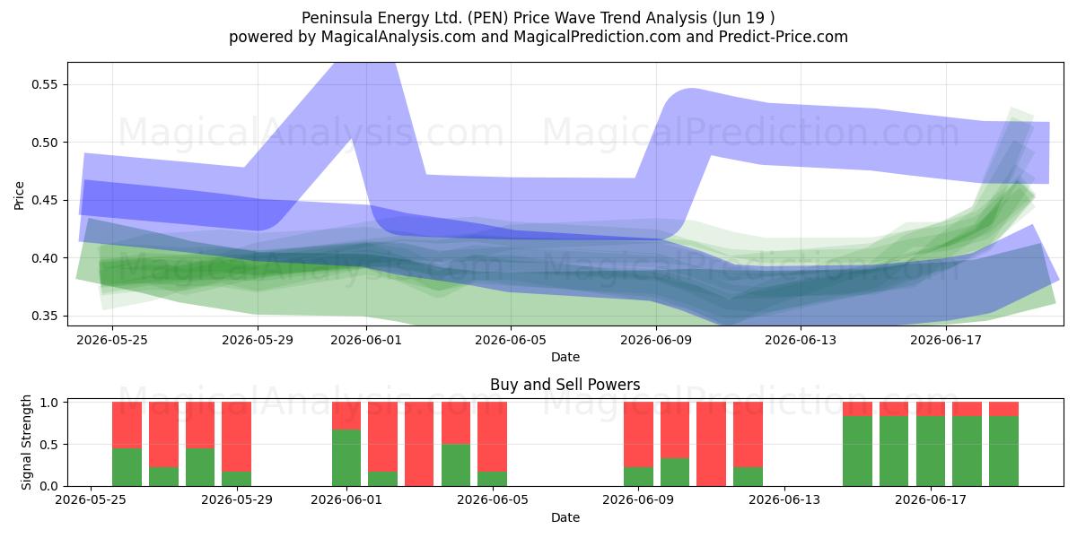 Peninsula Energy Ltd. (PEN) Support and Resistance area (18 Jun) 