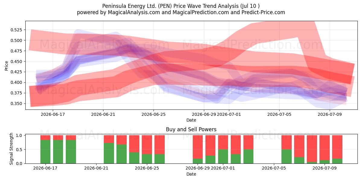  Peninsula Energy Ltd. (PEN) Support and Resistance area (09 Jul) 