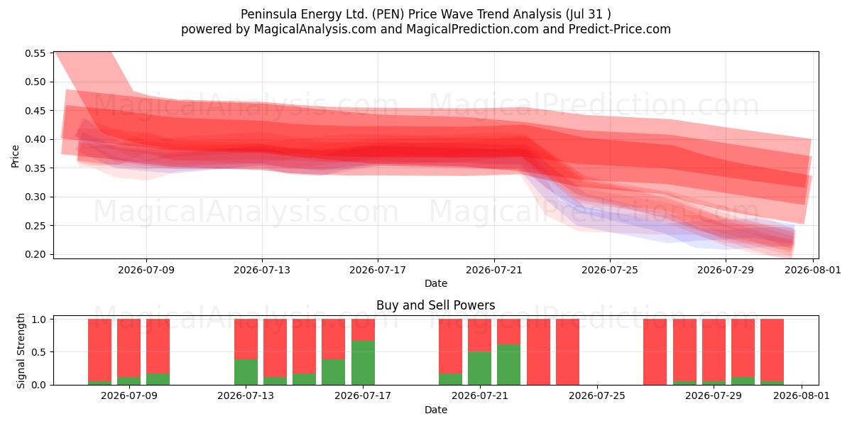  Peninsula Energy Ltd. (PEN) Support and Resistance area (30 Jul) 