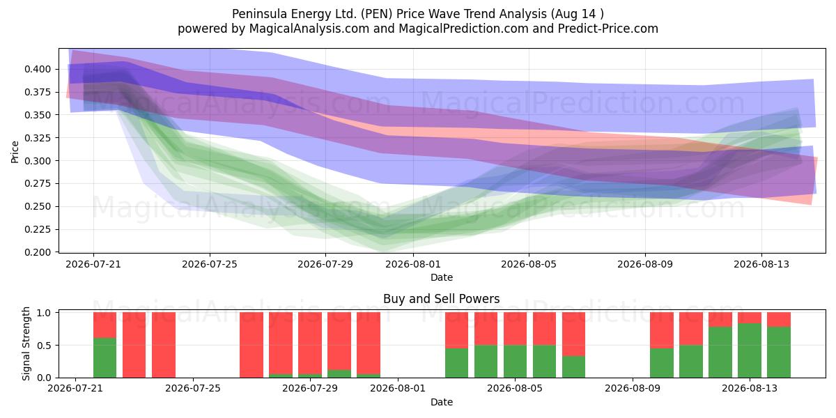  Peninsula Energy Ltd. (PEN) Support and Resistance area (13 Aug) 