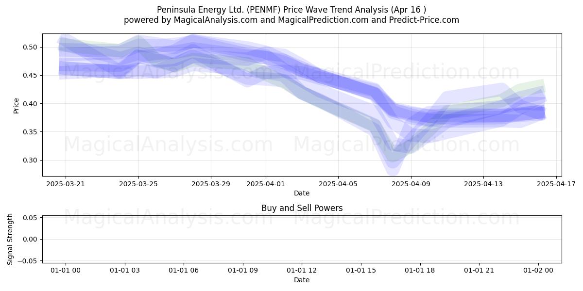  Peninsula Energy Ltd. (PENMF) Support and Resistance area (16 Apr) 