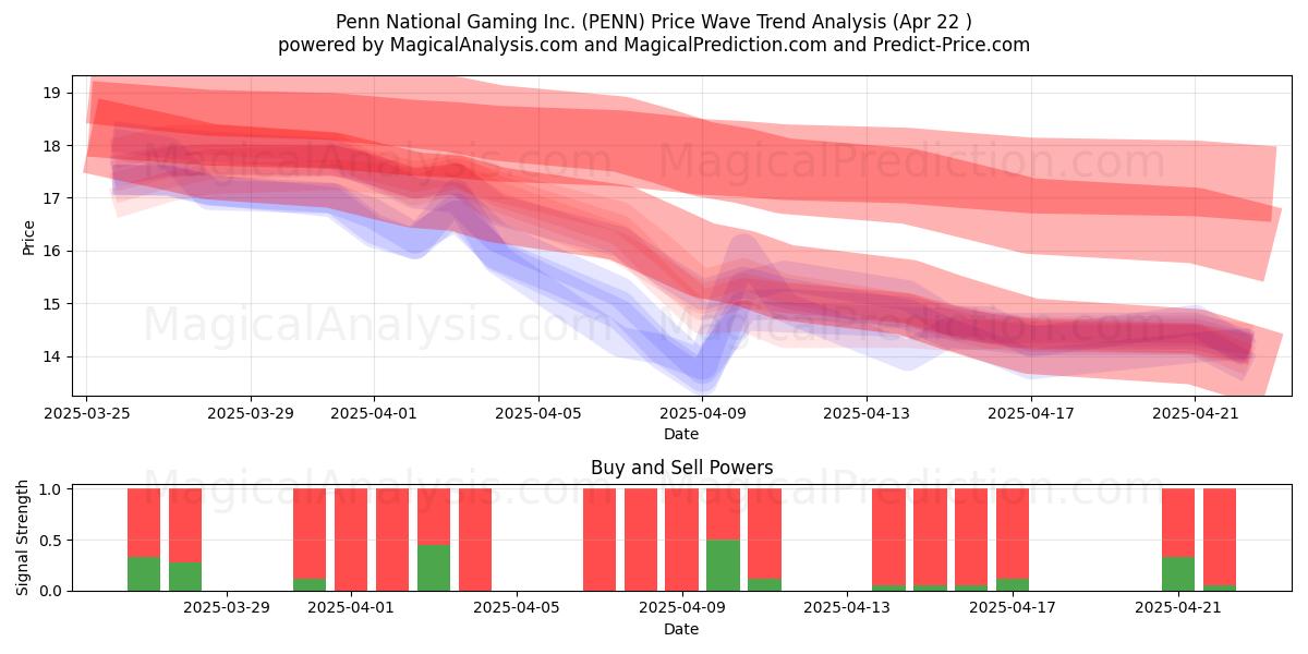  Penn National Gaming Inc. (PENN) Support and Resistance area (22 Apr) 