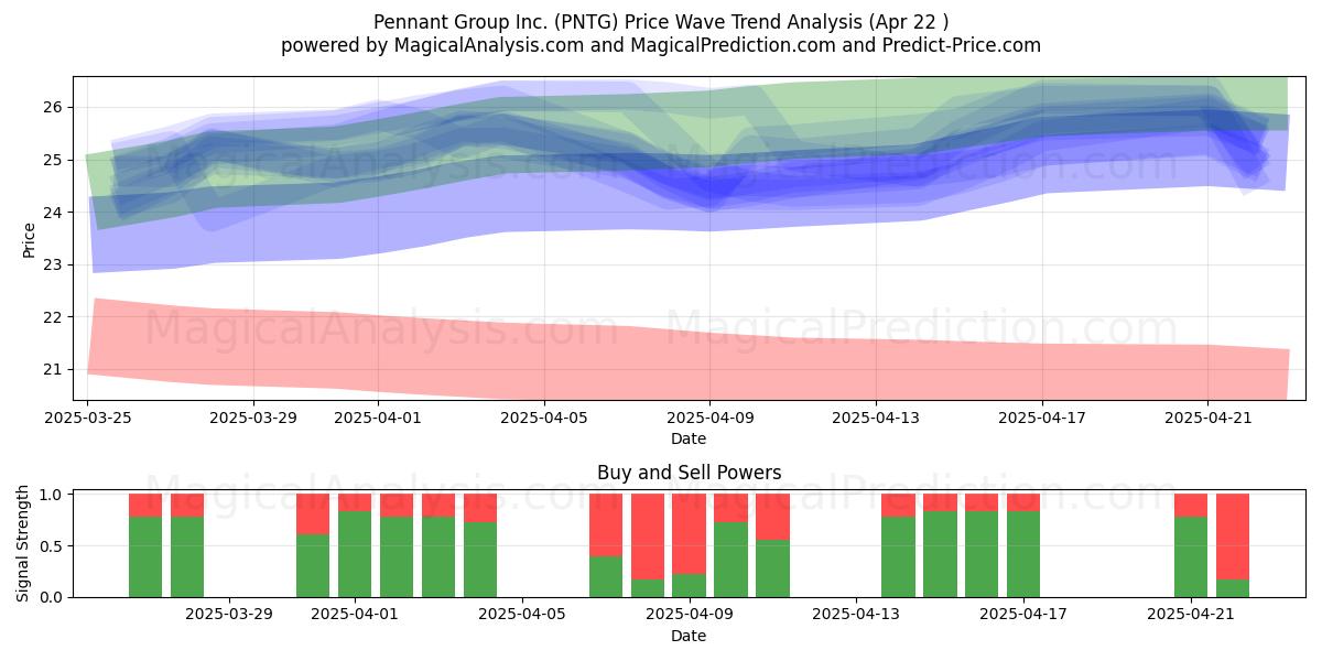  Pennant Group Inc. (PNTG) Support and Resistance area (22 Apr) 