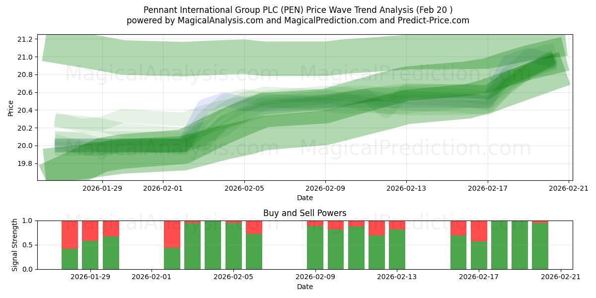  Pennant International Group PLC (PEN) Support and Resistance area (19 Feb) 