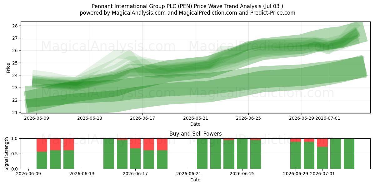  Pennant International Group PLC (PEN) Support and Resistance area (02 Jul) 
