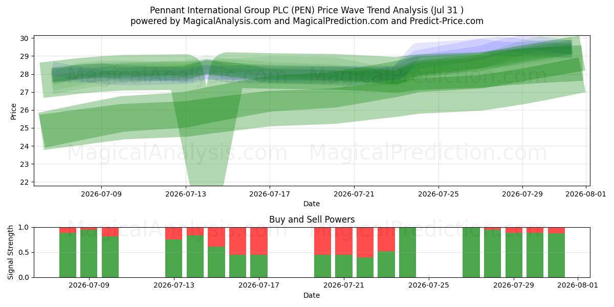  Pennant International Group PLC (PEN) Support and Resistance area (30 Jul) 