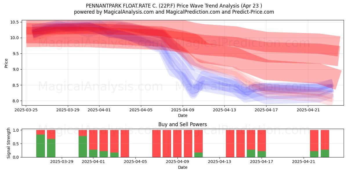  PENNANTPARK FLOAT.RATE C. (22P.F) Support and Resistance area (23 Apr) 