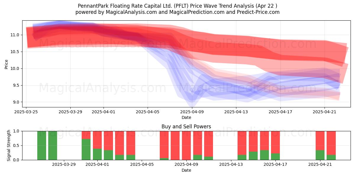  PennantPark Floating Rate Capital Ltd. (PFLT) Support and Resistance area (22 Apr) 